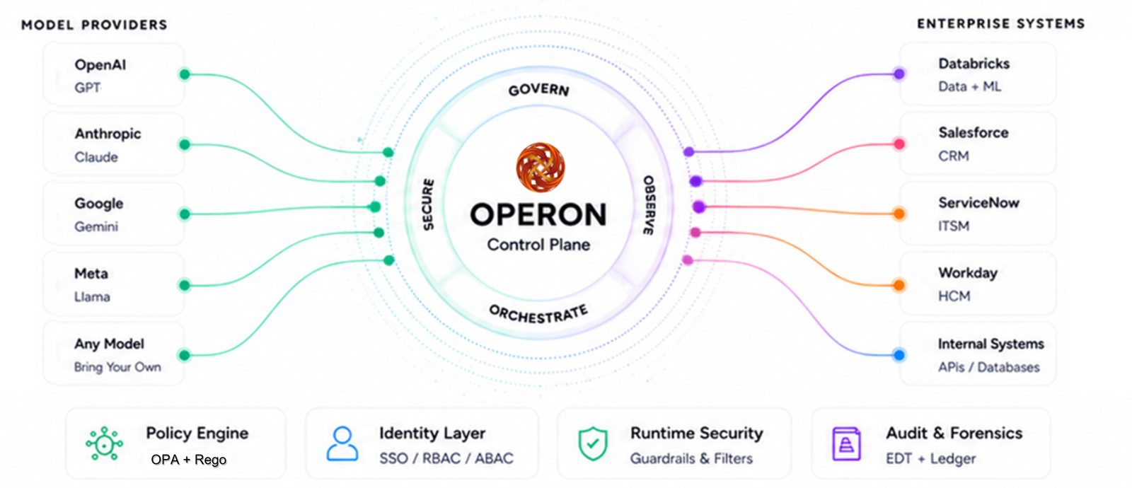 Operon control plane: model providers on one side, enterprise systems on the other, with govern, secure, observe and orchestrate around the hub