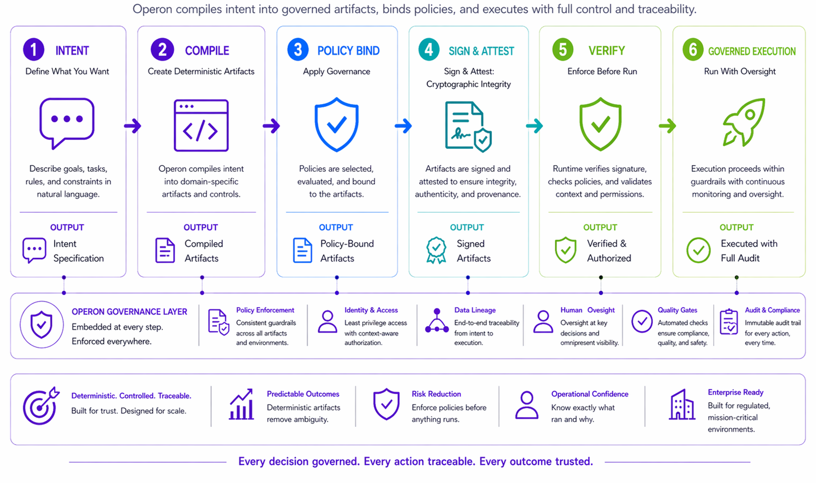 Six-stage execution pipeline: Intent → Compile → Policy Bind → Sign & Attest → Verify → Governed Execution