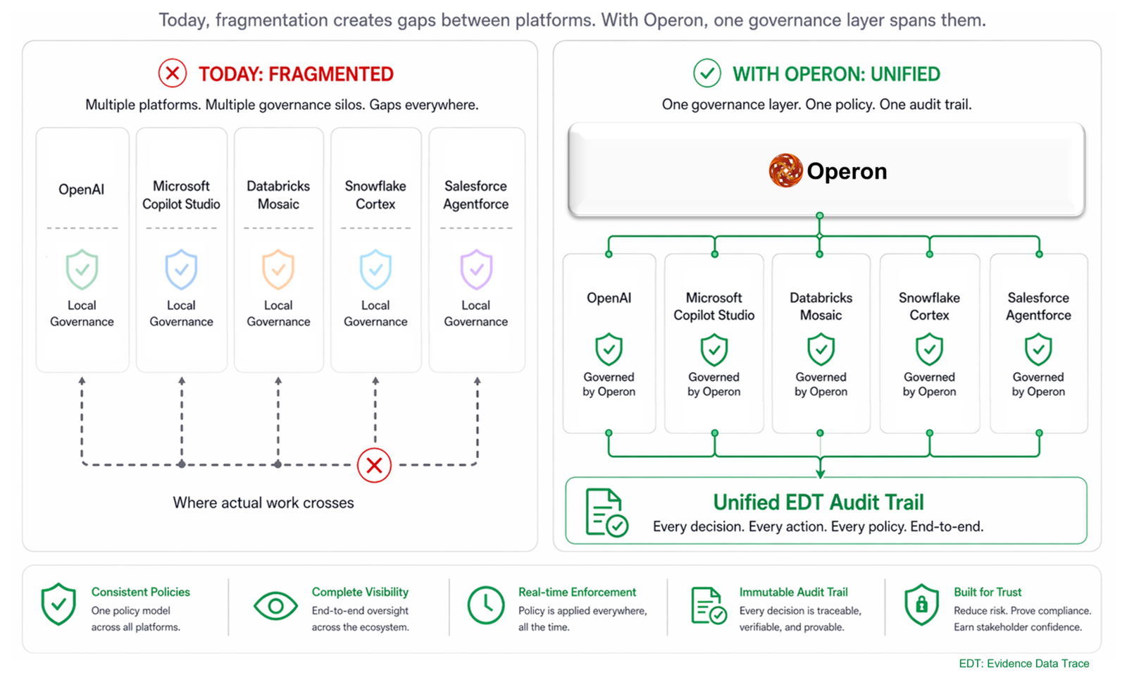 Today's fragmented platform-bundled governance vs. unified governance with Operon