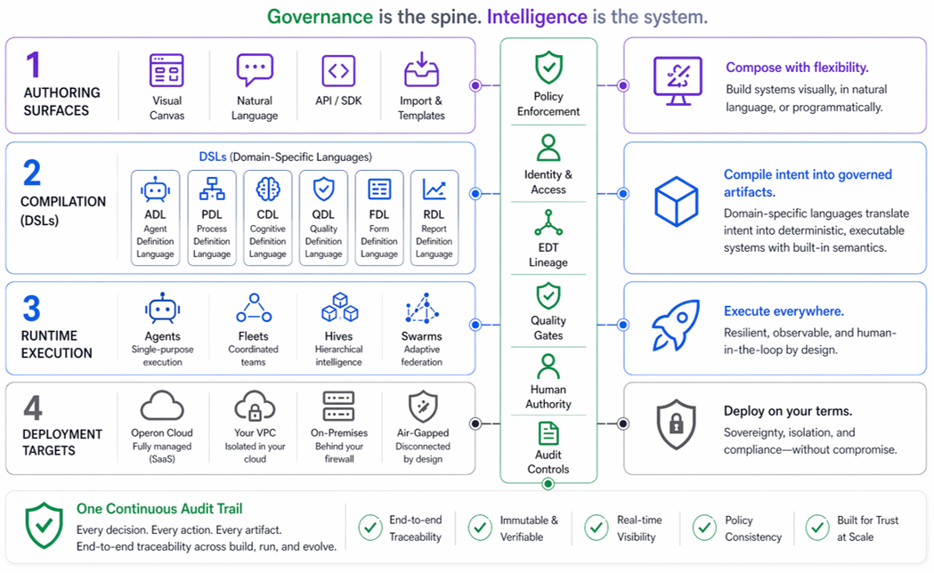 Architecture stack: Authoring, Compilation, Runtime, Deployment with governance spine