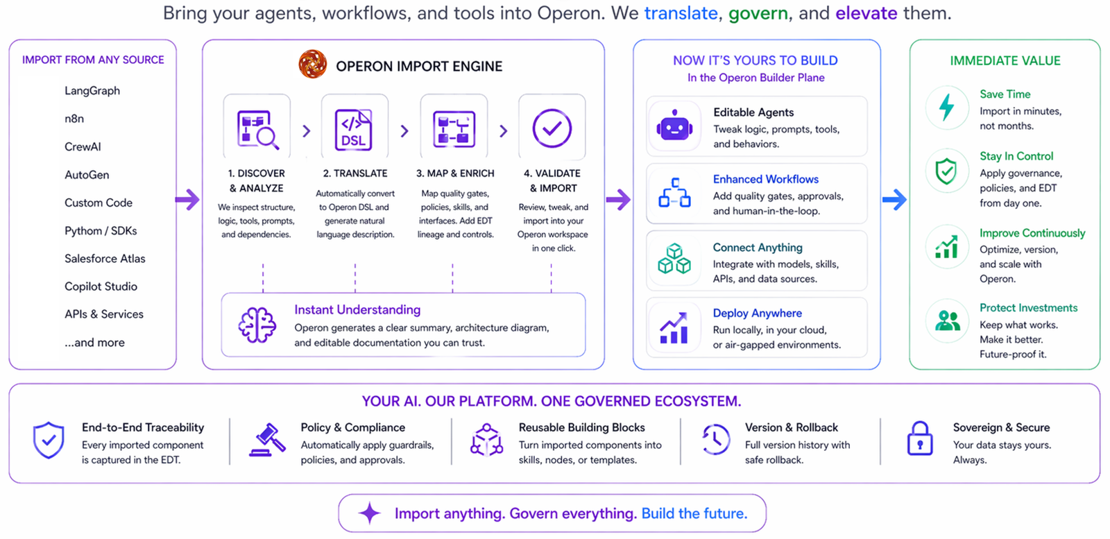 Operon Import Engine: discover, translate, map, validate